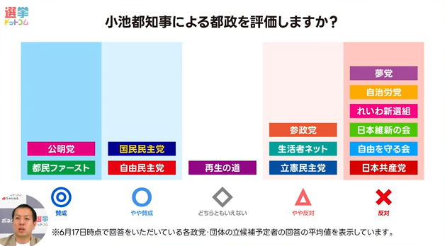選挙ドットコム調査